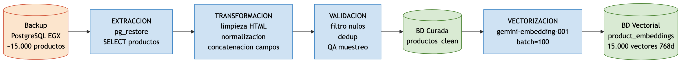 Pipeline ETL