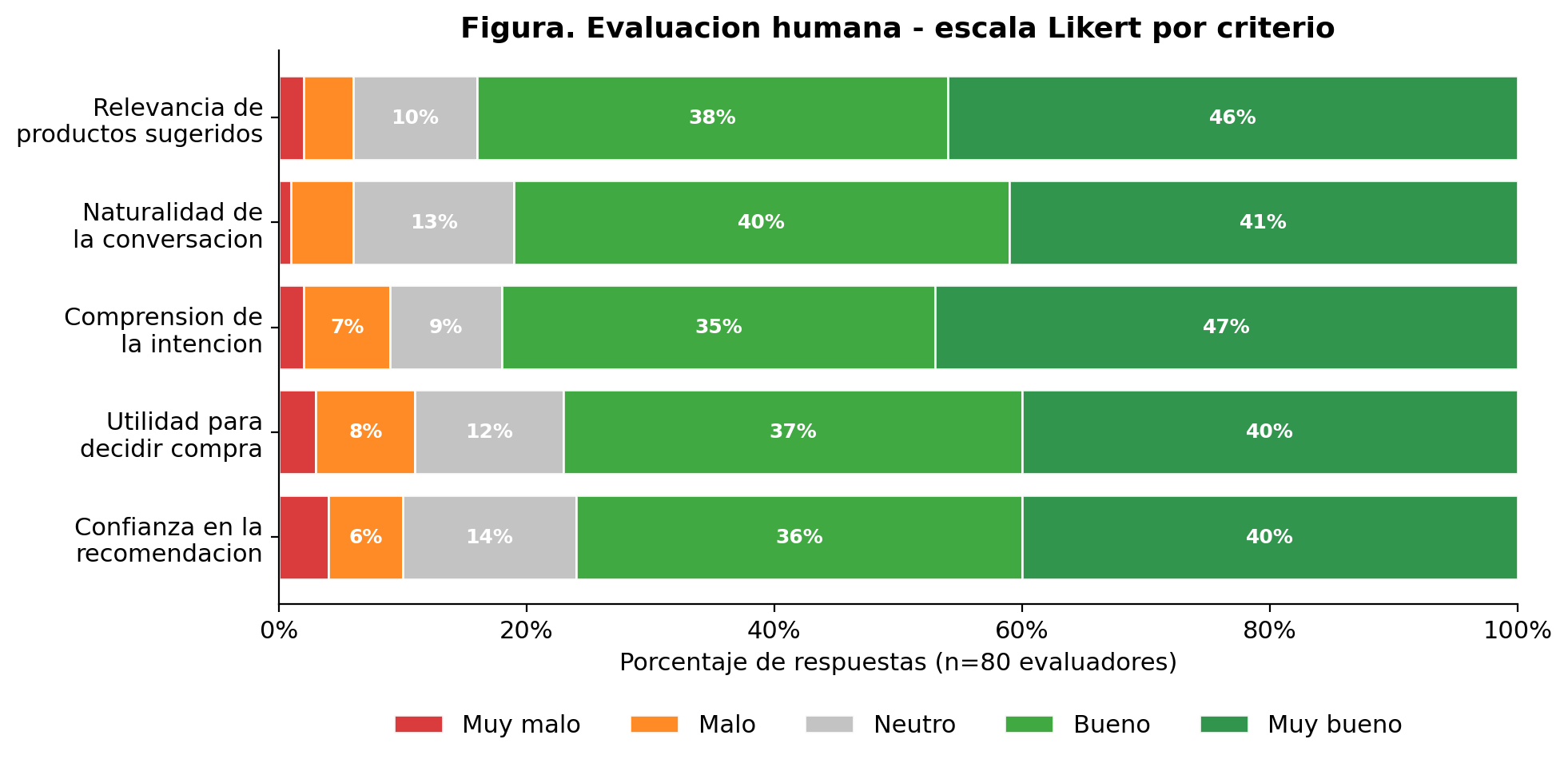 Evaluación humana en escala Likert